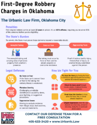 Infographic from The Urbanic Law Firm titled “First-Degree Robbery Charges in Oklahoma” explaining that first-degree robbery carries at least 10 years in prison and is an 85% offense, outlining the State’s burden to prove wrongful taking, force or fear, and aggravating facts, and listing defenses such as no force or fear, mistaken identity, suppression issues, and defense strategies including pinning down the theory, attacking injury proof, breaking down the timeline, and litigating suppression.