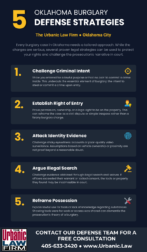 Infographic titled “5 Oklahoma Burglary Defense Strategies” for Oklahoma burglary crimes, showing The Urbanic Law Firm in Oklahoma City and outlining five strategies—challenge criminal intent, establish right of entry, attack identity evidence, argue illegal search, and reframe possession—above contact information for a free consultation.