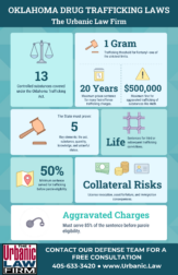 Oklahoma drug trafficking laws infographic from The Urbanic Law Firm highlighting key trafficking thresholds, sentencing exposure, fines, parole eligibility rules, and collateral consequences for Oklahoma trafficking charges.