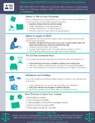 Infographic explaining Oklahoma DUI and APC driver’s license deadlines, including court challenge timing, IDAP timing, the 10-day notice rule, weekend and holiday deadline rules, and best practices to help save your license with Oklahoma criminal defense by The Urbanic Law Firm.