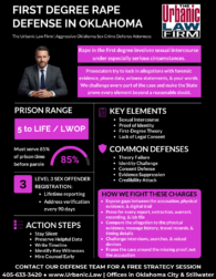Infographic for First Degree Rape Defense in Oklahoma by The Urbanic Law Firm showing prison range of 5 years to life or life without parole, 85% prison-time rule, Level 3 sex offender registration, key elements, common defenses, action steps, and how the defense challenges the evidence.