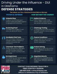 Oklahoma DUI defense strategies infographic by The Urbanic Law Firm showing potential defenses and how DUI charges are fought, including unlawful stop, no driving proof, field sobriety test issues, chemical-test problems, no impairment, evidence review, testing challenges, driving privilege protection, negotiation, and trial preparation.