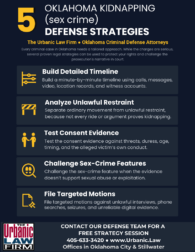 Oklahoma kidnapping sex crime defense strategies infographic from The Urbanic Law Firm explaining timeline building, unlawful restraint analysis, consent evidence, and sex-crime feature challenges.