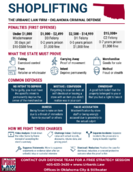 Shoplifting defense Oklahoma infographic by The Urbanic Law Firm explaining first-offense penalties, what the State must prove, common defenses, and defense strategies in Oklahoma criminal cases.