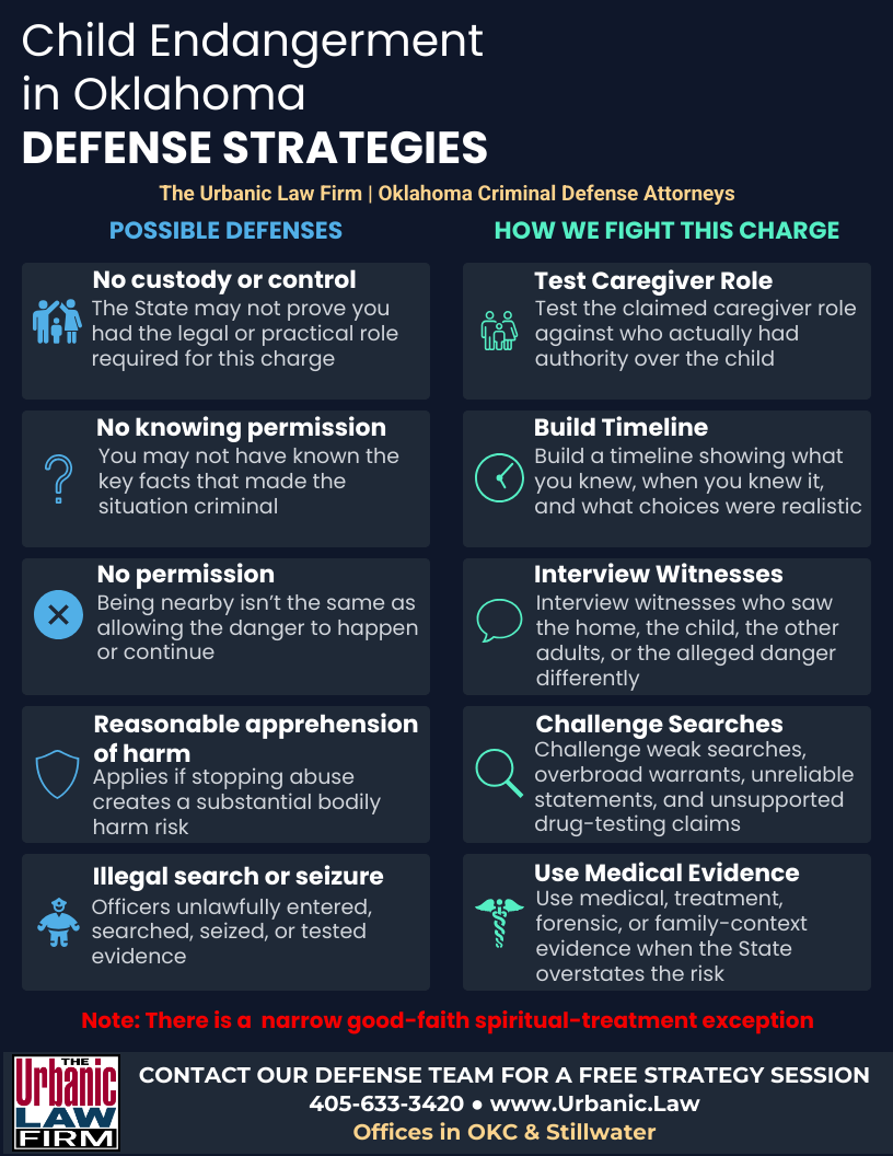 Oklahoma child endangerment defense strategies infographic for Oklahoma criminal defense by The Urbanic Law Firm, showing possible defenses and how lawyers fight child endangerment charges.