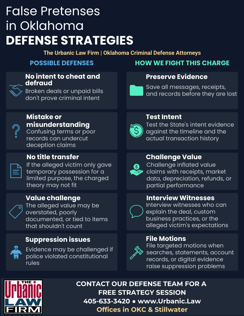 Oklahoma false pretenses defense strategies infographic by The Urbanic Law Firm explaining criminal defense issues like no intent to defraud, mistake, no title transfer, value challenge, suppression issues, preserving evidence, testing intent, challenging value, interviewing witnesses, and filing motions.