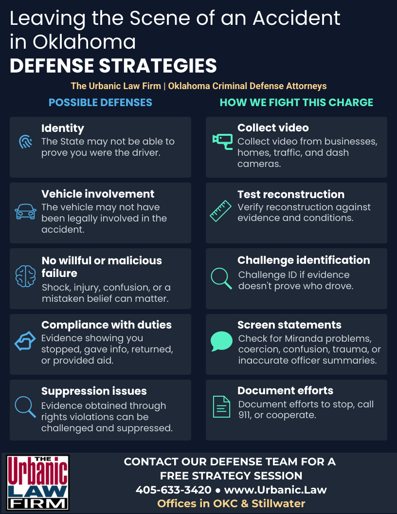 Oklahoma fatal hit and run defense strategies infographic for leaving the scene of an accident charges handled by The Urbanic Law Firm.