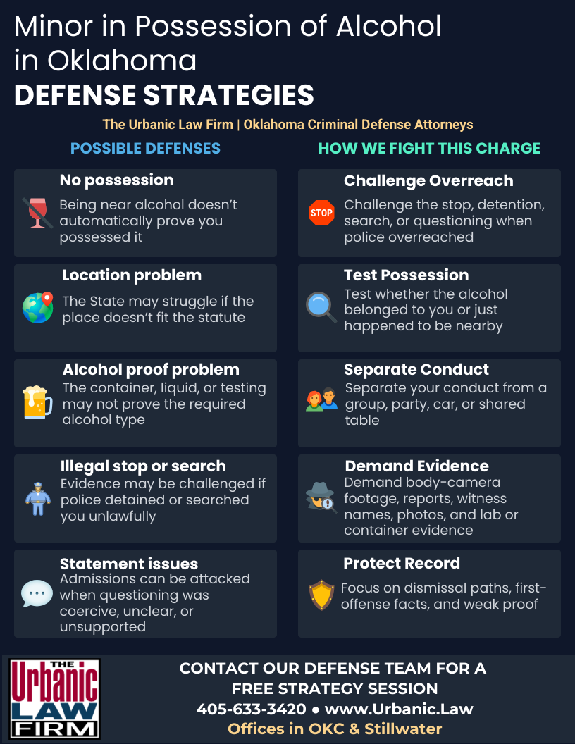 Infographic showing Oklahoma minor possession alcohol defense strategies, possible defenses, and how The Urbanic Law Firm fights underage alcohol charges in Oklahoma criminal defense cases.