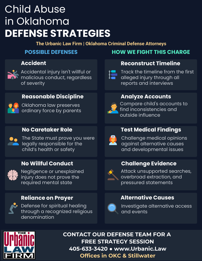 Infographic showing Oklahoma child abuse defense strategies, including accident, reasonable discipline, no caretaker role, no willful conduct, reliance on prayer, and investigative approaches used by The Urbanic Law Firm.