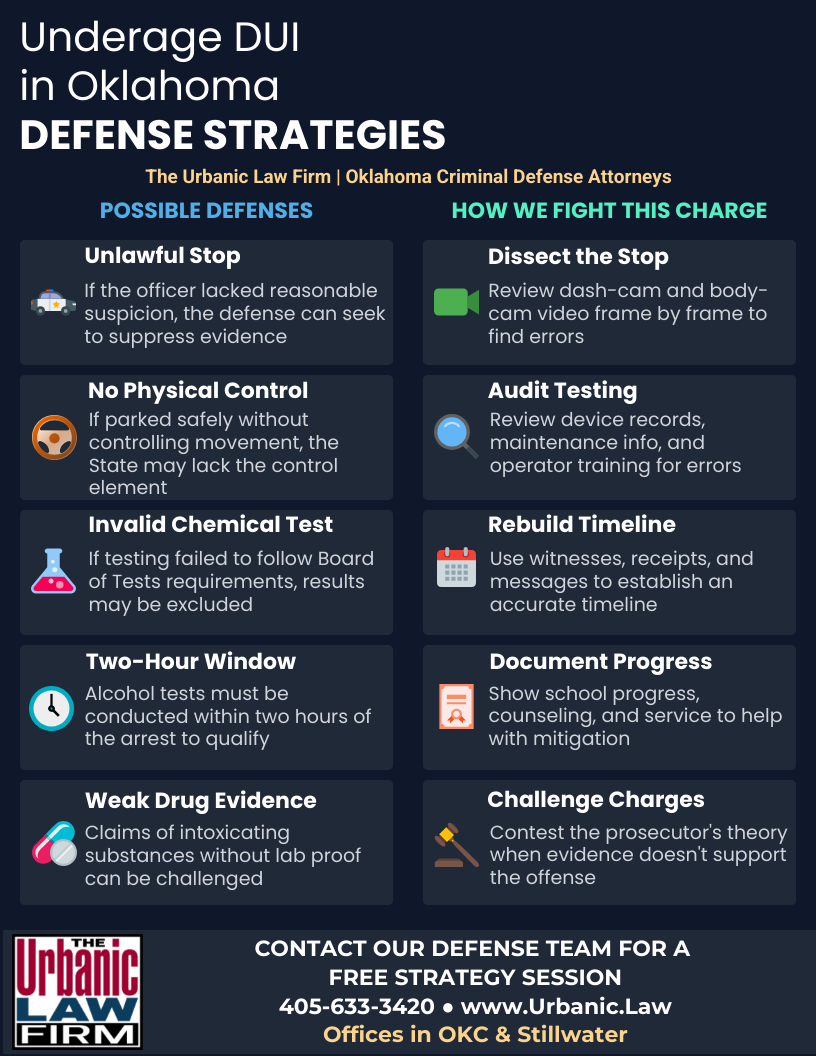 Infographic on Oklahoma underage DUI defense strategies from The Urbanic Law Firm, including unlawful stops, chemical-test challenges, weak drug evidence, and defense tactics.
